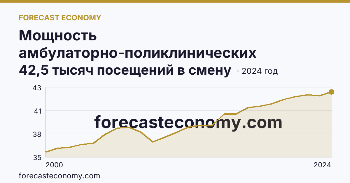 Мощность амбулаторно-поликлинических организаций — всего — Чувашская Республика: график динамики 2000–2024, последнее значение 42,5 тысяч посещений в смену