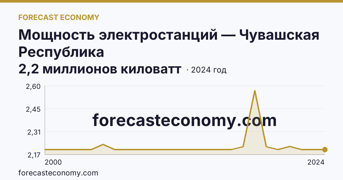 Мощность электростанций — Чувашская Республика: график динамики 2000–2024, последнее значение 2,2 миллионов киловатт