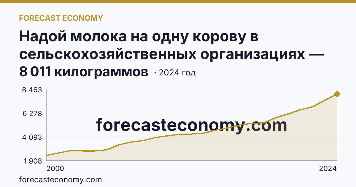 Надой молока на одну корову в сельскохозяйственных организациях — Чувашская Республика: график динамики 2000–2024, последнее значение 8 011 килограммов