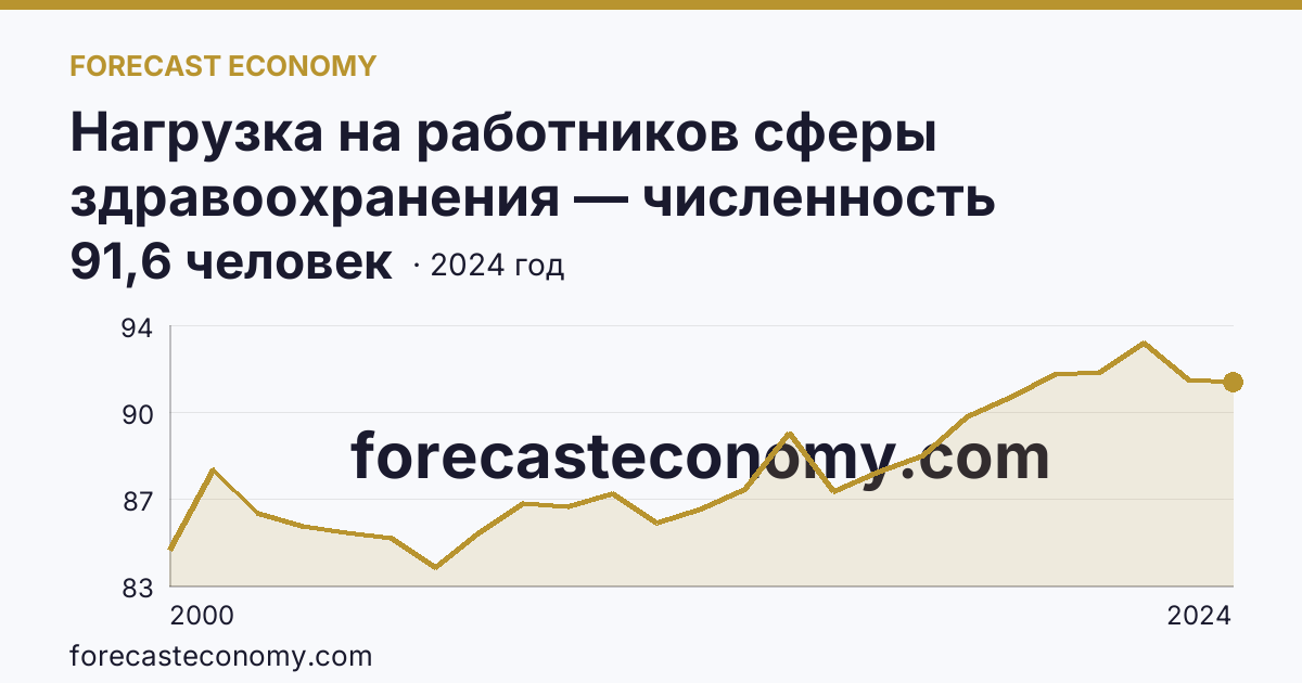 Нагрузка на работников сферы здравоохранения — численность населения на одного работника среднего медицинского персонала — Чувашская Республика: график динамики 2000–2024, последнее значение 91,6 человек