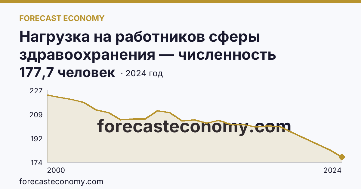 Нагрузка на работников сферы здравоохранения — численность населения на одного врача — Чувашская Республика: график динамики 2000–2024, последнее значение 177,7 человек