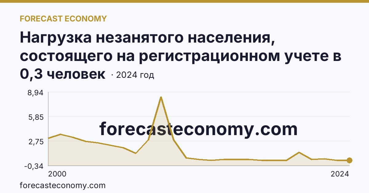 Нагрузка незанятого населения, состоящего на регистрационном учете в органах службы занятости населения, в расчете на одну заявленную вакансию — Чувашская Республика: график динамики 2000–2024, последнее значение 0,3 человек