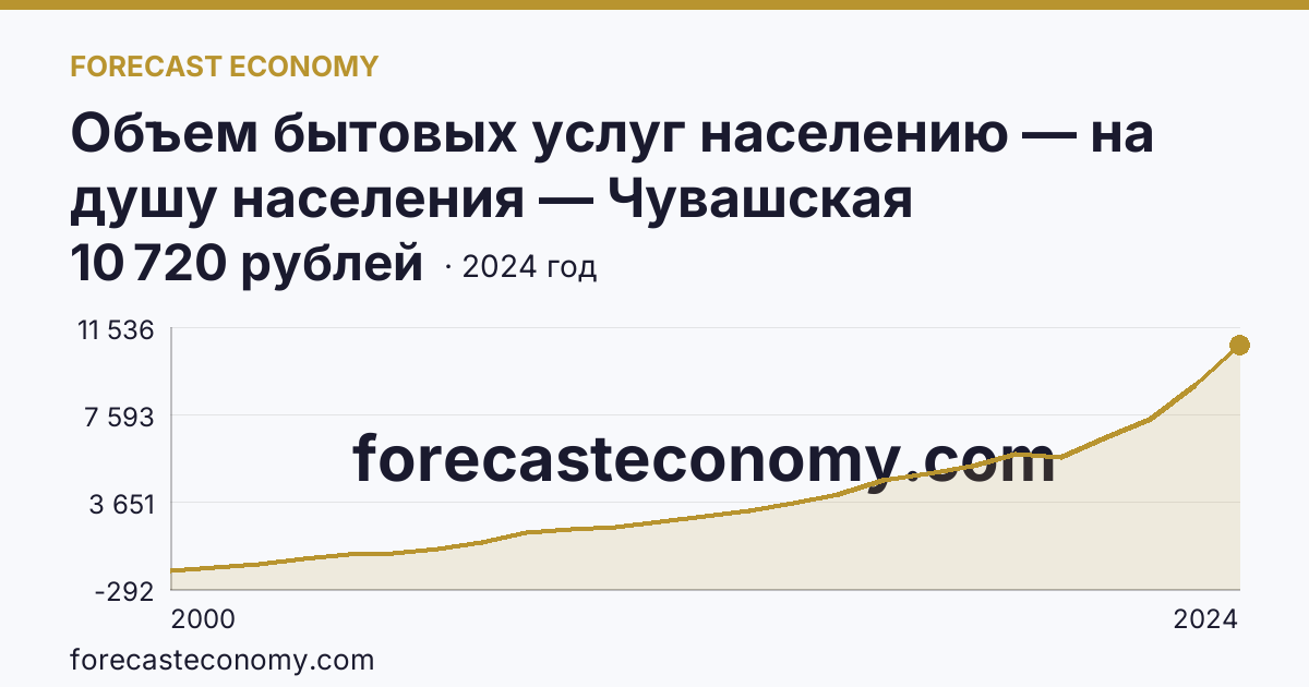 Объем бытовых услуг населению — на душу населения — Чувашская Республика: график динамики 2000–2024, последнее значение 10 720 рублей