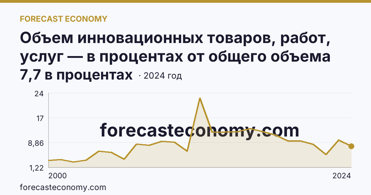 Объем инновационных товаров, работ, услуг — в процентах от общего объема отгруженных товаров, выполненных работ, услуг — Чувашская Республика: график динамики 2000–2024, последнее значение 7,7 в процентах