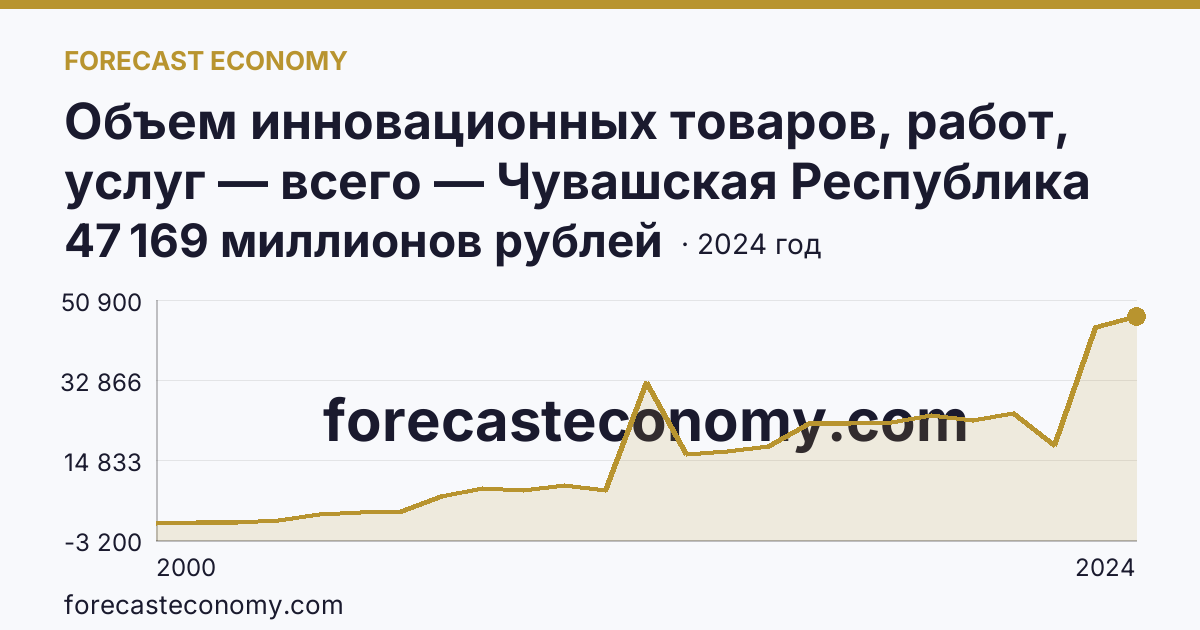 Объем инновационных товаров, работ, услуг — всего — Чувашская Республика: график динамики 2000–2024, последнее значение 47 169 миллионов рублей