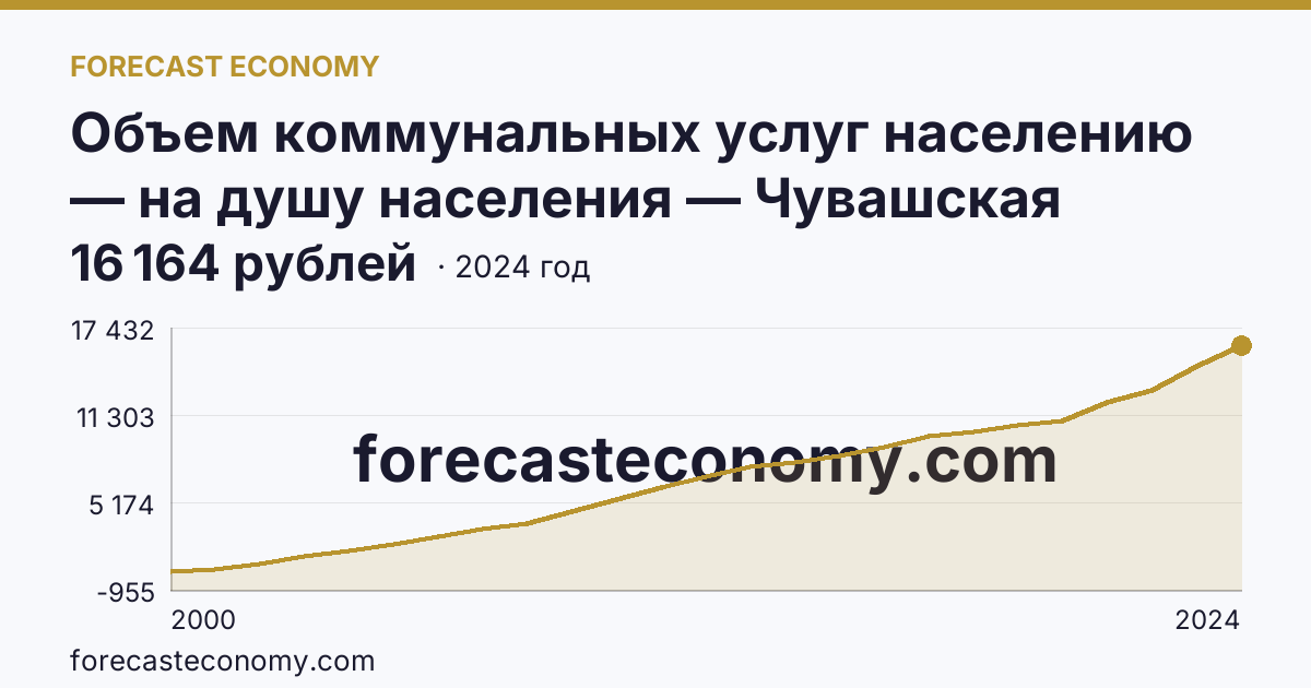 Объем коммунальных услуг населению — на душу населения — Чувашская Республика: график динамики 2000–2024, последнее значение 16 164 рублей