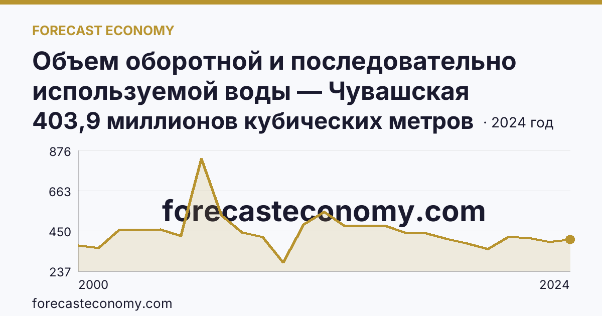 Объем оборотной и последовательно используемой воды — Чувашская Республика: график динамики 2000–2024, последнее значение 403,9 миллионов кубических метров