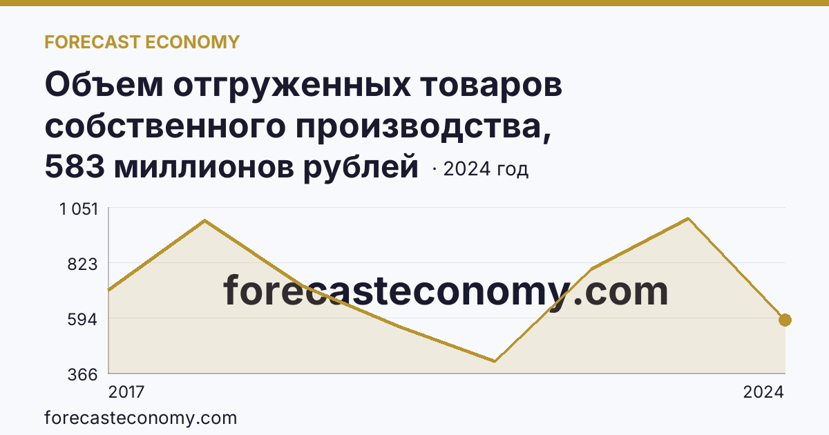 Объем отгруженных товаров собственного производства, выполненных работ и услуг собственными силами по видам экономической деятельности — «Добыча полезных ископаемых» в соответствии с ОКВЭД2 — Чувашская Республика: график динамики 2017–2024, последнее значение 583 миллионов рублей