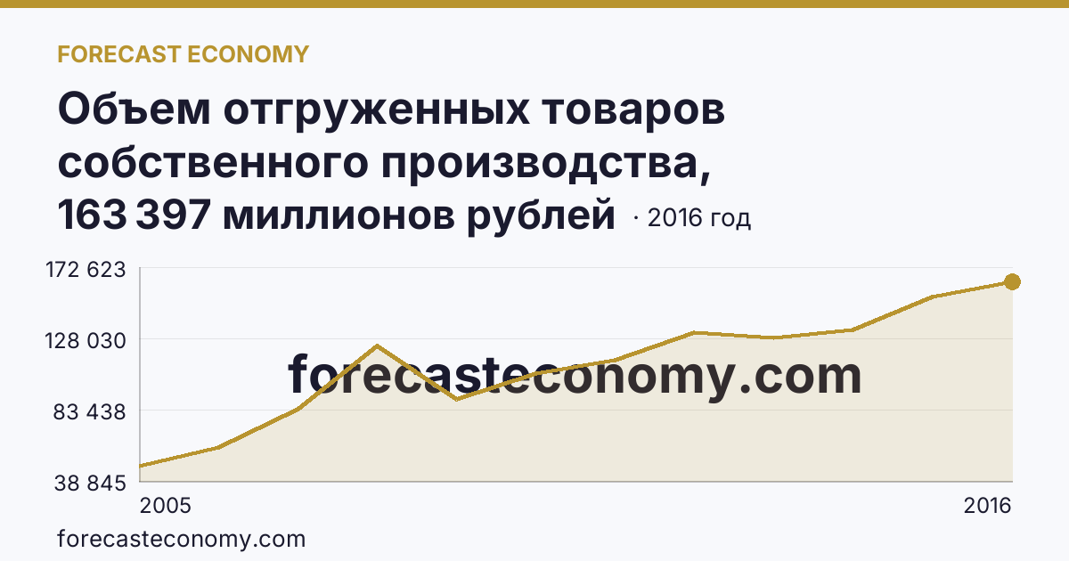 Объем отгруженных товаров собственного производства, выполненных работ и услуг собственными силами по видам экономической деятельности — «Обрабатывающие производства» в соответствии с ОКВЭД (2005-2016 гг.) — Чувашская Республика: график динамики 2005–2016, последнее значение 163 397 миллионов рублей
