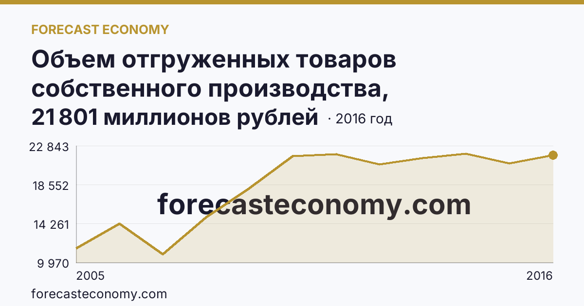 Объем отгруженных товаров собственного производства, выполненных работ и услуг собственными силами по видам экономической деятельности — «Производство и распределение электроэнергии, газа и воды» в соответствии с ОКВЭД (2005-2016 гг.) — Чувашская Республика: график динамики 2005–2016, последнее значение 21 801 миллионов рублей