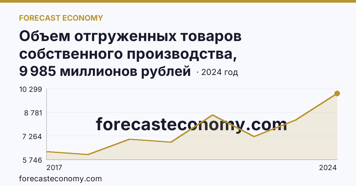 Объем отгруженных товаров собственного производства, выполненных работ и услуг собственными силами по видам экономической деятельности — «Водоснабжение; водоотведение, организация сбора и утилизации отходов, деятельность по ликвидации загрязнений» в соответствии с ОКВЭД2 — Чувашская Республика: график динамики 2017–2024, последнее значение 9 985 миллионов рублей
