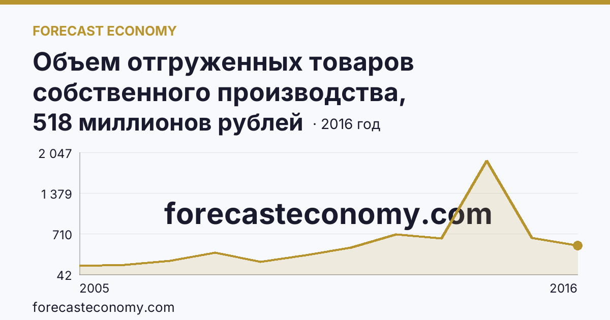 Объем отгруженных товаров собственного производства, выполненных работ и услуг собственными силами по видам экономической деятельности — «Добыча полезных ископаемых» в соответствии с ОКВЭД (2005-2016 гг.) — Чувашская Республика: график динамики 2005–2016, последнее значение 518 миллионов рублей