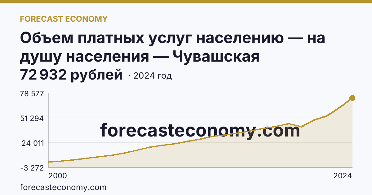 Объем платных услуг населению — на душу населения — Чувашская Республика: график динамики 2000–2024, последнее значение 72 932 рублей