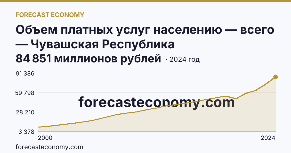 Объем платных услуг населению — всего — Чувашская Республика: график динамики 2000–2024, последнее значение 84 851 миллионов рублей