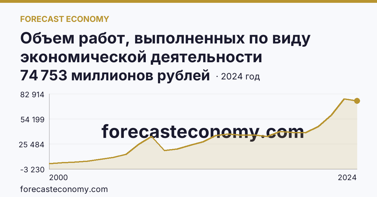 Объем работ, выполненных по виду экономической деятельности «Строительство» — Чувашская Республика: график динамики 2000–2024, последнее значение 74 753 миллионов рублей