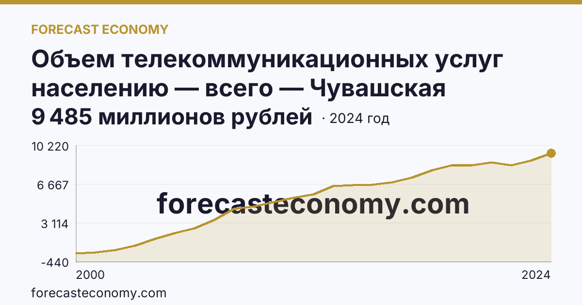 Объем телекоммуникационных услуг населению — всего — Чувашская Республика: график динамики 2000–2024, последнее значение 9 485 миллионов рублей