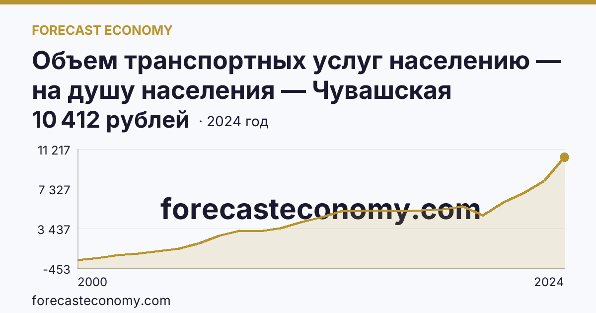Объем транспортных услуг населению — на душу населения — Чувашская Республика: график динамики 2000–2024, последнее значение 10 412 рублей