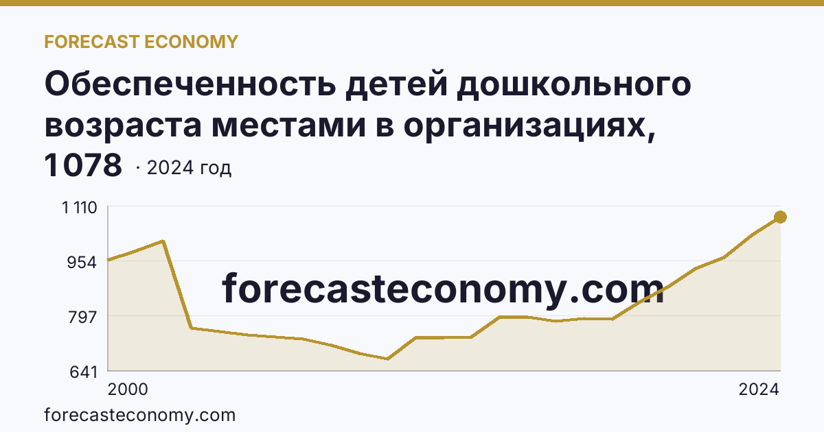 Обеспеченность детей дошкольного возраста местами в организациях, осуществляющих образовательную деятельность по образовательным программам дошкольного образования, присмотр и уход за детьми — Чувашская Республика: график динамики 2000–2024, последнее значение 1 078
