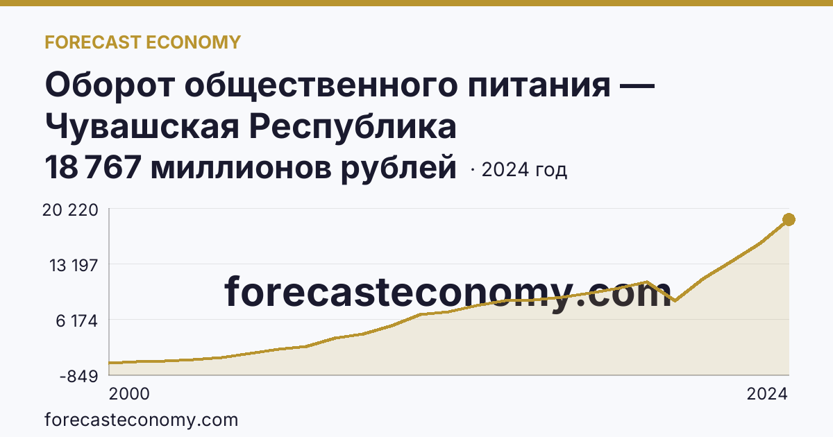 Оборот общественного питания — Чувашская Республика: график динамики 2000–2024, последнее значение 18 767 миллионов рублей