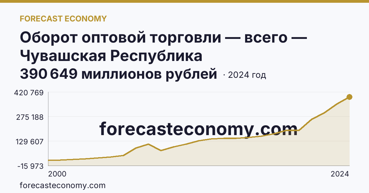 Оборот оптовой торговли — всего — Чувашская Республика: график динамики 2000–2024, последнее значение 390 649 миллионов рублей