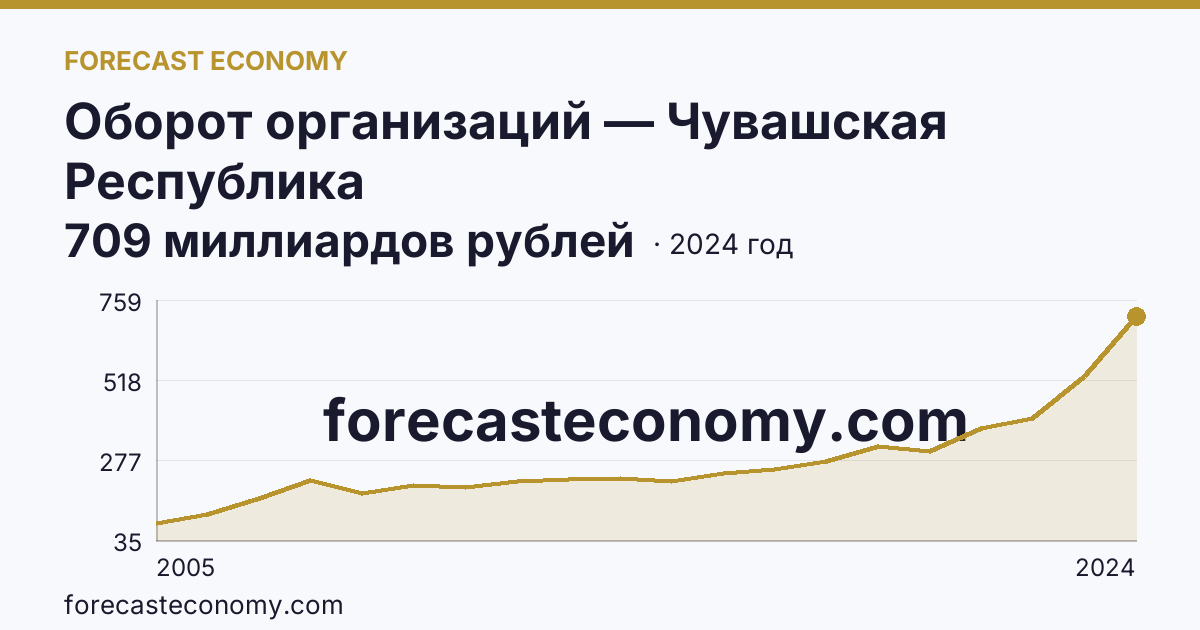 Оборот организаций — Чувашская Республика: график динамики 2005–2024, последнее значение 709 миллиардов рублей