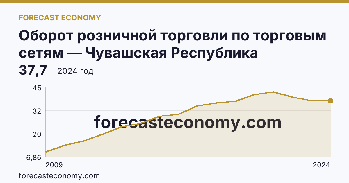 Оборот розничной торговли по торговым сетям — Чувашская Республика: график динамики 2009–2024, последнее значение 37,7