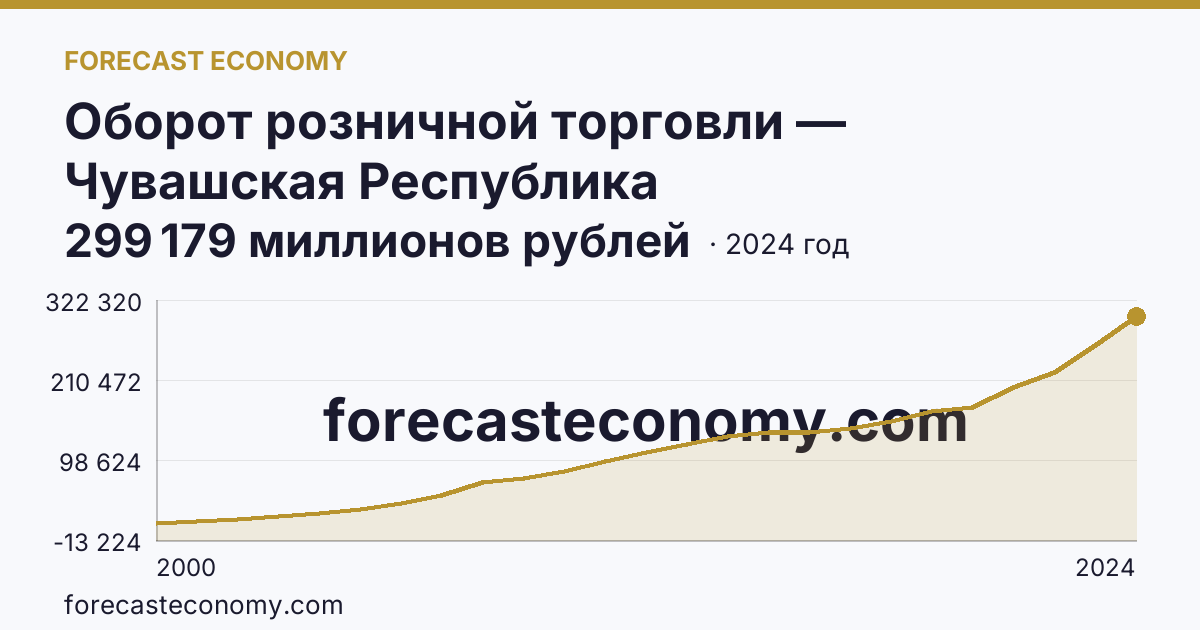 Оборот розничной торговли — Чувашская Республика: график динамики 2000–2024, последнее значение 299 179 миллионов рублей