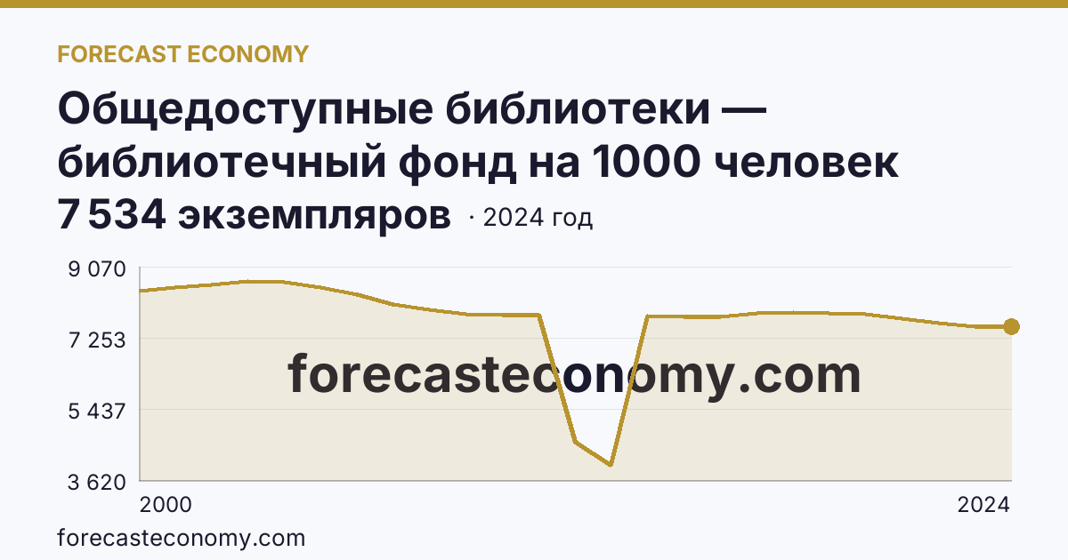 Общедоступные библиотеки — библиотечный фонд на 1000 человек населения — Чувашская Республика: график динамики 2000–2024, последнее значение 7 534 экземпляров