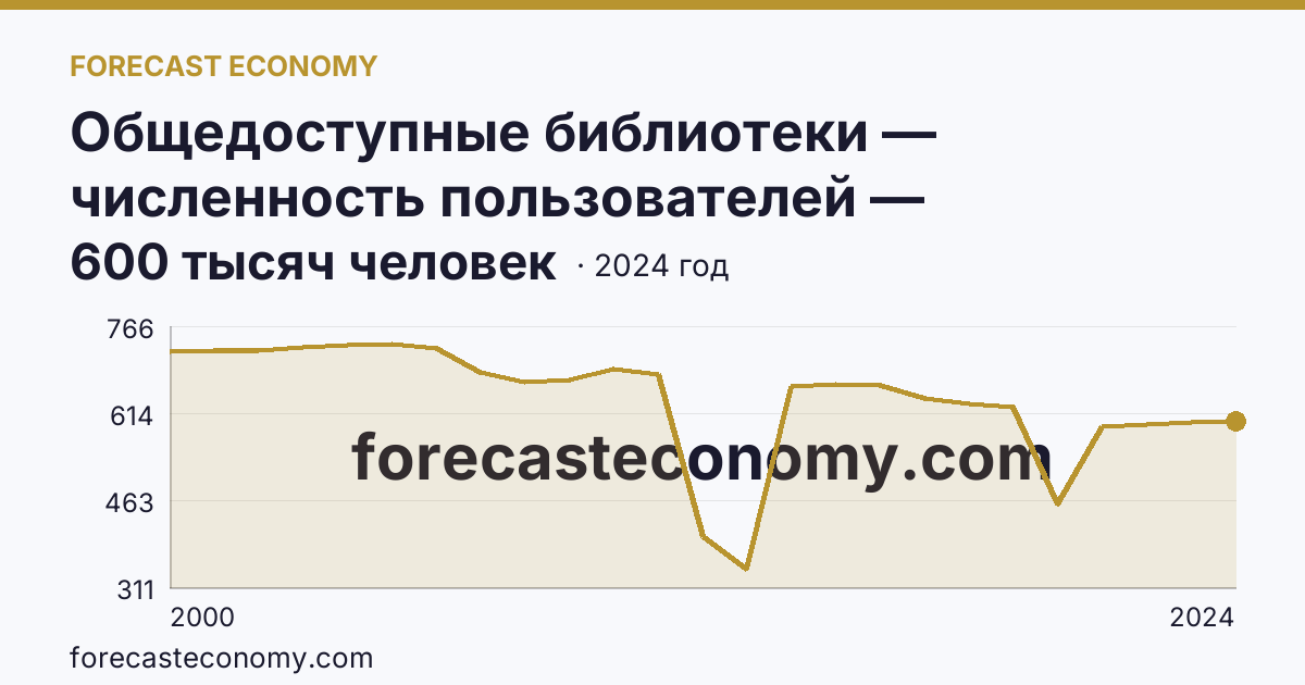 Общедоступные библиотеки — численность пользователей — Чувашская Республика: график динамики 2000–2024, последнее значение 600 тысяч человек