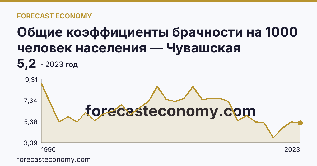 Общие коэффициенты брачности на 1000 человек населения — Чувашская Республика: график динамики 1990–2023, последнее значение 5,2