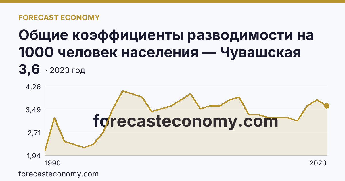 Общие коэффициенты разводимости на 1000 человек населения — Чувашская Республика: график динамики 1990–2023, последнее значение 3,6