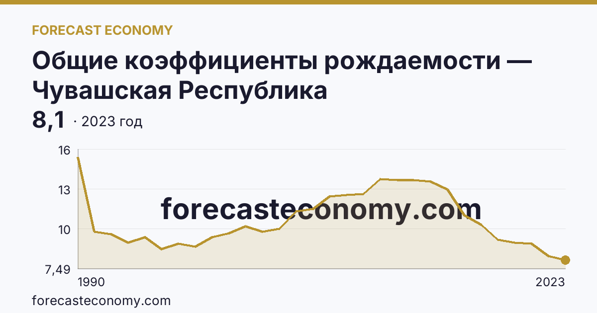 Общие коэффициенты рождаемости — Чувашская Республика: график динамики 1990–2023, последнее значение 8,1