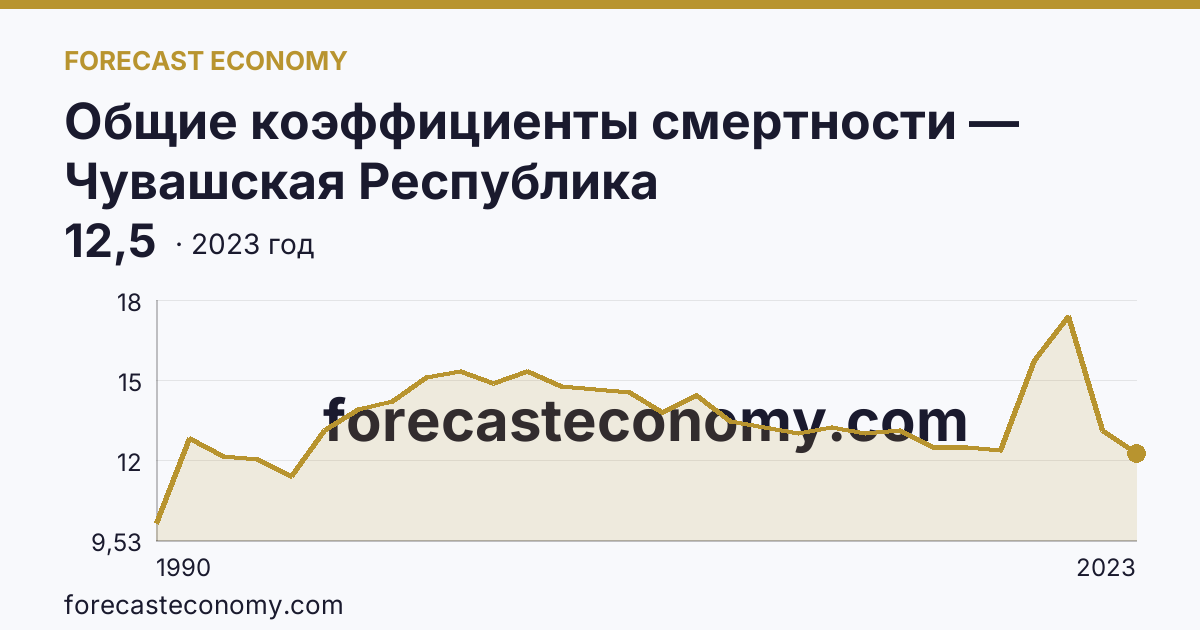 Общие коэффициенты смертности — Чувашская Республика: график динамики 1990–2023, последнее значение 12,5