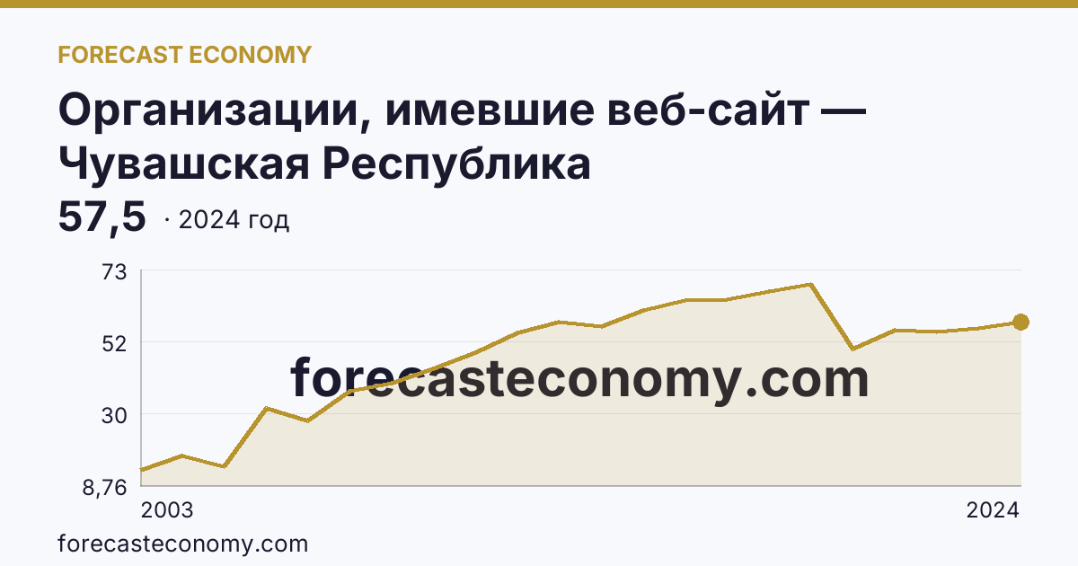 Организации, имевшие веб-сайт — Чувашская Республика: график динамики 2003–2024, последнее значение 57,5