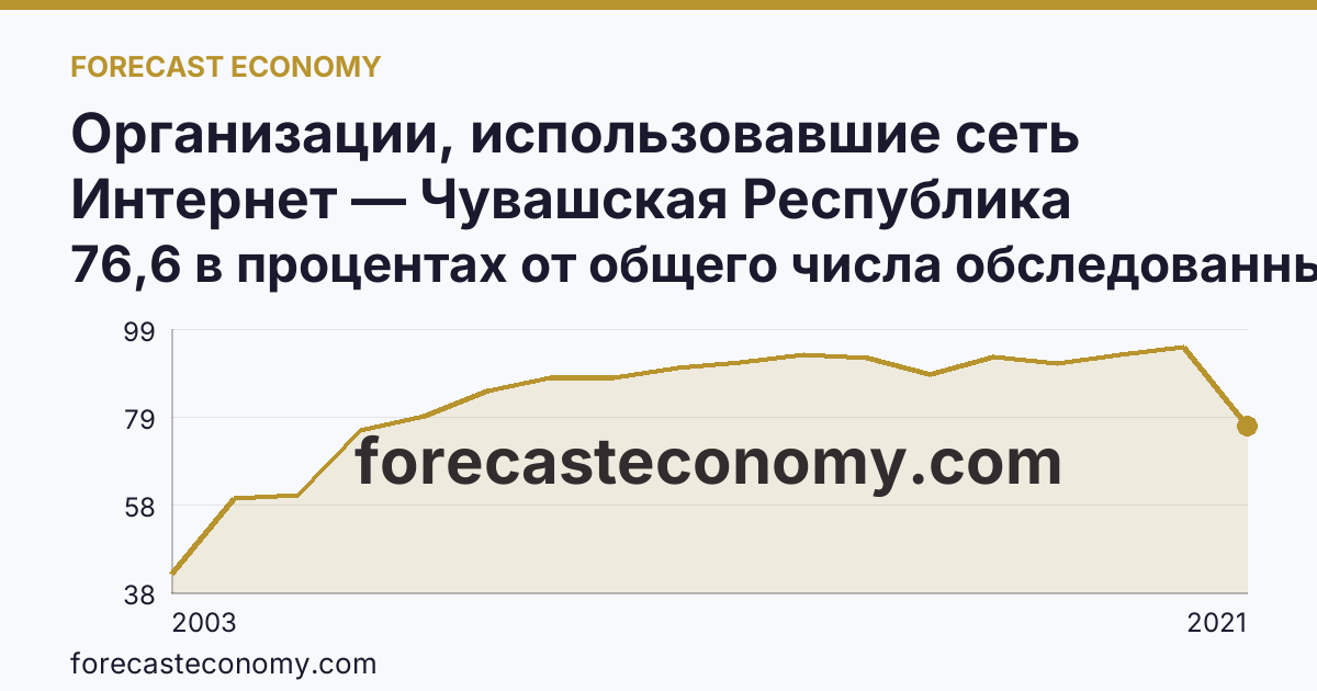 Организации, использовавшие сеть Интернет — Чувашская Республика: график динамики 2003–2021, последнее значение 76,6 в процентах от общего числа обследованных организаций