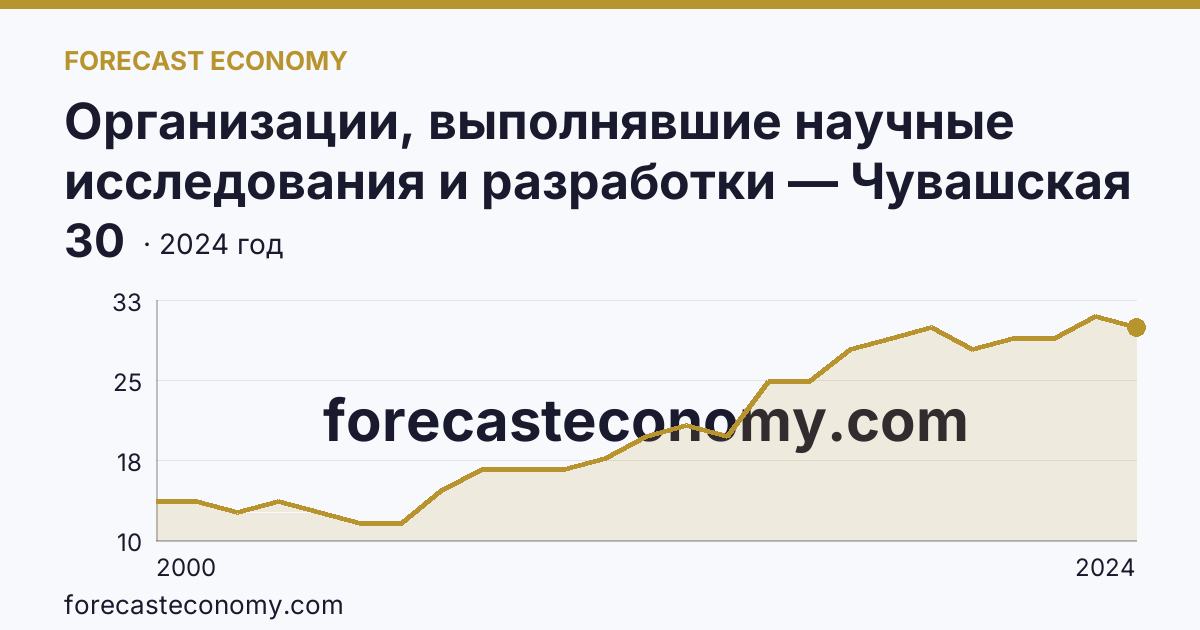 Организации, выполнявшие научные исследования и разработки — Чувашская Республика: график динамики 2000–2024, последнее значение 30