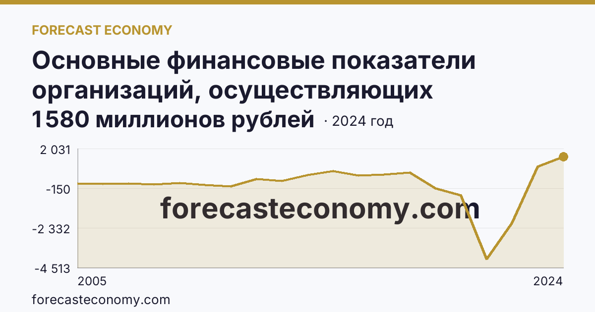 Основные финансовые показатели организаций, осуществляющих деятельность в растениеводстве и животноводстве — сальдированный финансовый результат (прибыль (убыток) до налогообложения) организаций. Животноводство — Чувашская Республика: график динамики 2005–2024, последнее значение 1 580 миллионов рублей