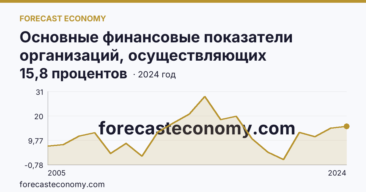 Основные финансовые показатели организаций, осуществляющих деятельность в растениеводстве и животноводстве — рентабельность проданных товаров, продукции (работ, услуг) организаций. Растениеводство — Чувашская Республика: график динамики 2005–2024, последнее значение 15,8 процентов