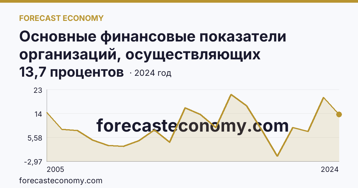 Основные финансовые показатели организаций, осуществляющих деятельность в растениеводстве и животноводстве — рентабельность проданных товаров, продукции (работ, услуг) организаций. Животноводство — Чувашская Республика: график динамики 2005–2024, последнее значение 13,7 процентов