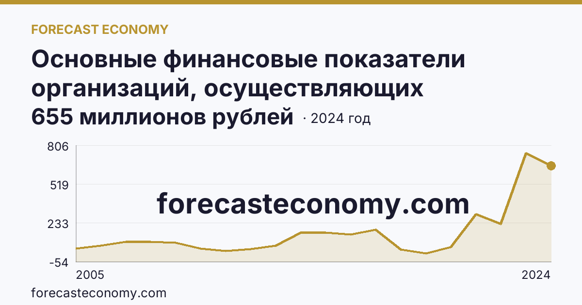 Основные финансовые показатели организаций, осуществляющих деятельность в растениеводстве и животноводстве — сальдированный финансовый результат (прибыль (убыток) до налогообложения) организаций. Растениеводство — Чувашская Республика: график динамики 2005–2024, последнее значение 655 миллионов рублей