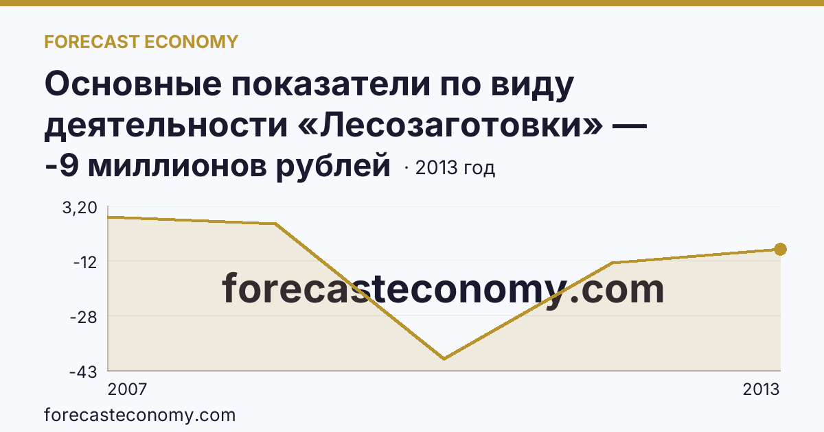 Основные показатели по виду деятельности «Лесозаготовки» — сальдированный финансовый результат (прибыль (убыток) до налогообложения) деятельности организаций — Чувашская Республика: график динамики 2007–2013, последнее значение -9 миллионов рублей