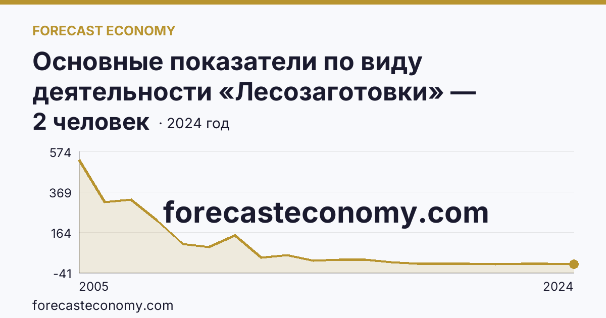Основные показатели по виду деятельности «Лесозаготовки» — среднесписочная численность работников организаций — Чувашская Республика: график динамики 2005–2024, последнее значение 2 человек