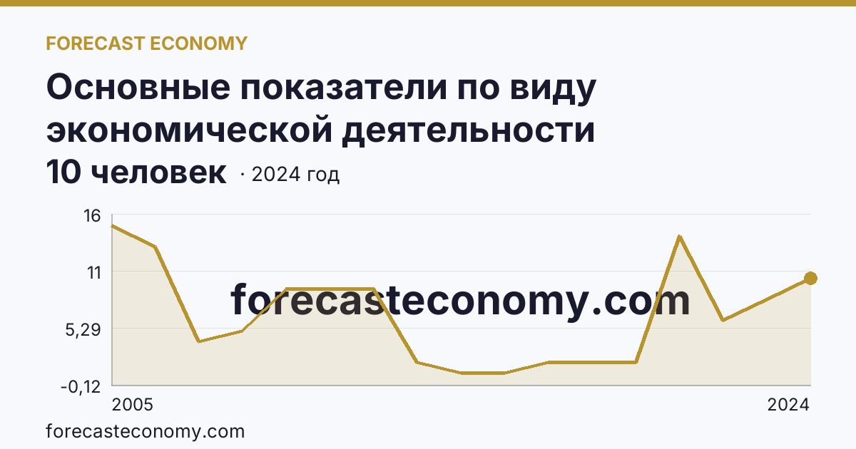 Основные показатели по виду экономической деятельности «Рыболовство» — среднесписочная численность работников организаций — Чувашская Республика: график динамики 2005–2024, последнее значение 10 человек