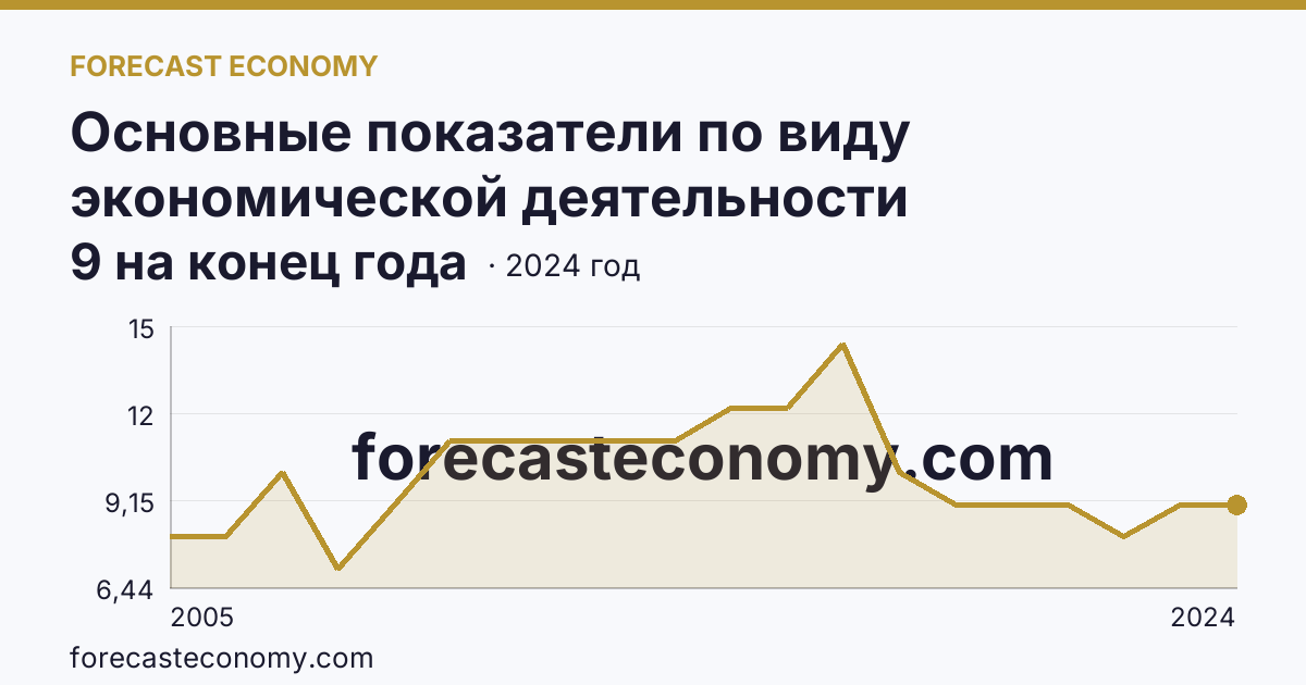 Основные показатели по виду экономической деятельности «Рыболовство» — число организаций — Чувашская Республика: график динамики 2005–2024, последнее значение 9 на конец года