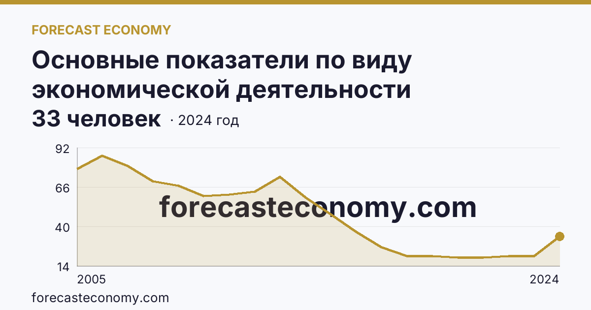 Основные показатели по виду экономической деятельности «Рыбоводство» — среднесписочная численность работников организаций — Чувашская Республика: график динамики 2005–2024, последнее значение 33 человек