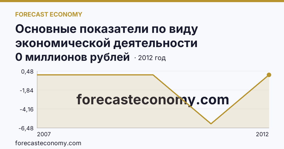 Основные показатели по виду экономической деятельности «Рыбоводство» — сальдированный финансовый результат (прибыль (убыток) до налогообложения) деятельности организаций — Чувашская Республика: график динамики 2007–2012, последнее значение 0 миллионов рублей