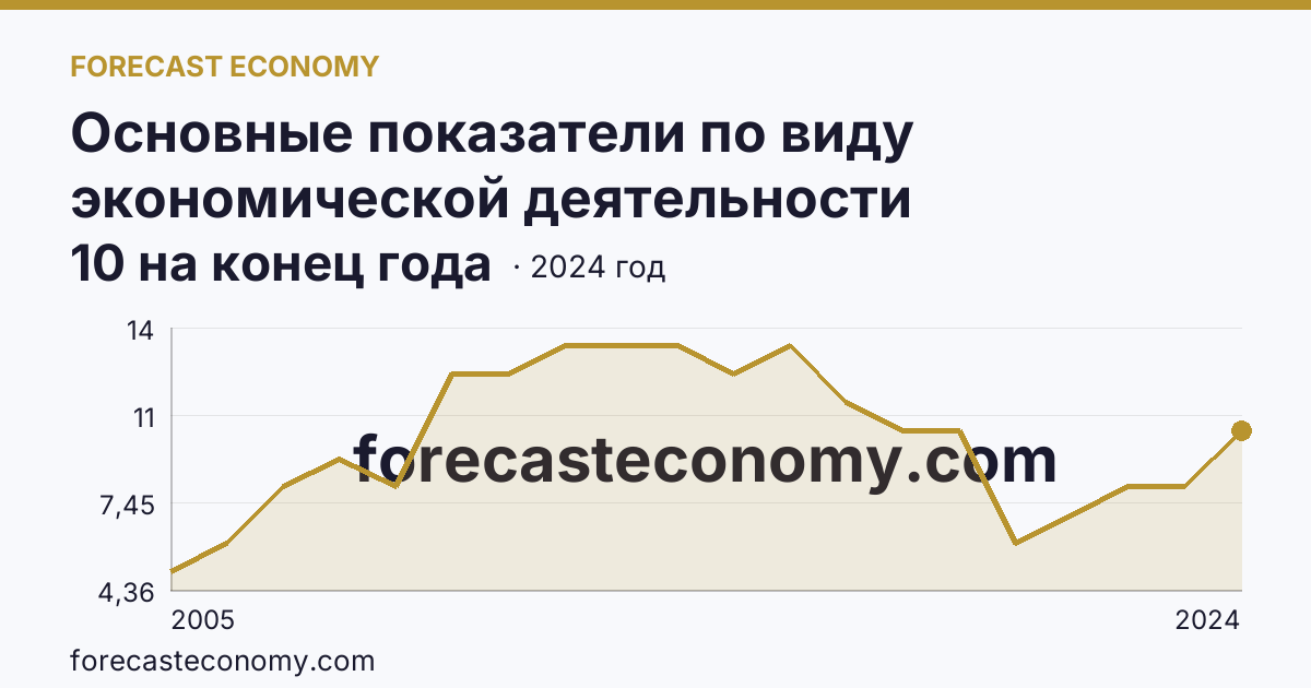 Основные показатели по виду экономической деятельности «Рыбоводство» — число организаций — Чувашская Республика: график динамики 2005–2024, последнее значение 10 на конец года
