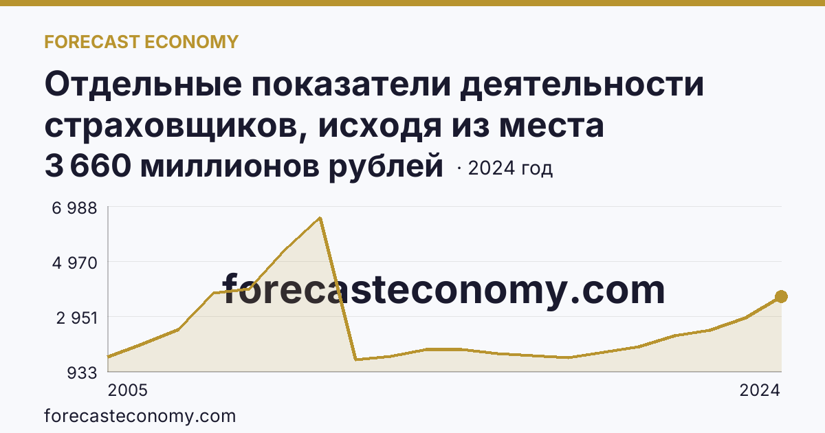 Отдельные показатели деятельности страховщиков, исходя из места заключения договора — выплаты по договорам страхования — Чувашская Республика: график динамики 2005–2024, последнее значение 3 660 миллионов рублей
