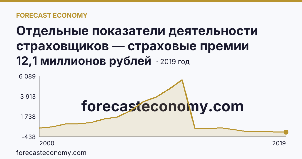 Отдельные показатели деятельности страховщиков — страховые премии (взносы) — Чувашская Республика: график динамики 2000–2019, последнее значение 12,1 миллионов рублей