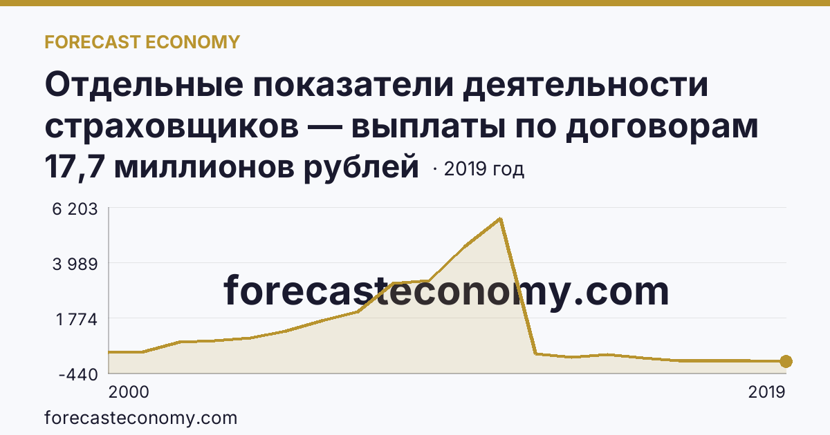 Отдельные показатели деятельности страховщиков — выплаты по договорам страхования — Чувашская Республика: график динамики 2000–2019, последнее значение 17,7 миллионов рублей